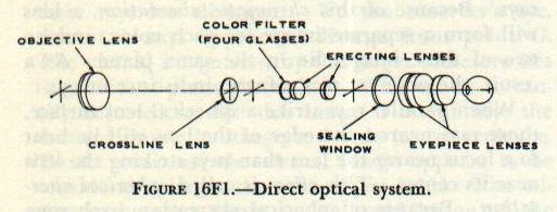 Figure 16F1 — Direct optical system of a turret sight telescope showing objective, reticle, color filters, erecting lenses, and eyepiece