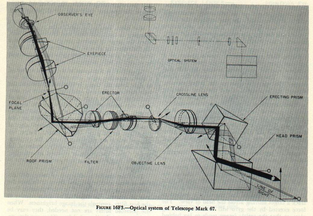 Figure 16F3 — Optical system of antiaircraft gun-mount telescope Mark 67, showing head prism, erecting prism, roof prism, objective, and eyepiece