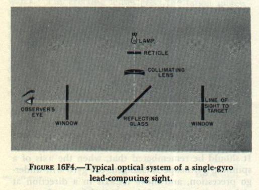 Figure 16F4 — Optical system of single-gyro lead-computing sight showing reflecting glass, collimating lens, reticle, and gyro-controlled deflection