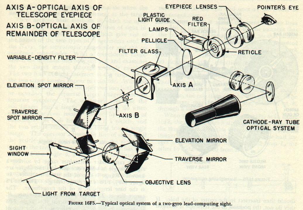 Figure 16F5 — Optical system of two-gyro lead-computing sight showing four mirrors, two gyro-controlled lead-angle mirrors, objective, reticle, and eyepiece