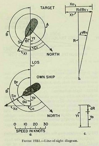 Figure 19B1 — Line-of-sight diagram showing own-ship and target motion vectors resolved into range and bearing components