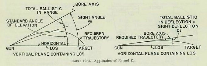 Figure 19B2 — Diagram showing the angles by which the gun bore must be offset from the line of sight: sight angle Vs in elevation and sight deflection Ds in train