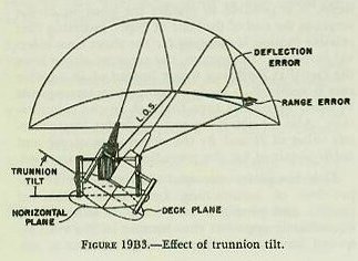 Figure 19B3 — Trunnion tilt: deck inclined across the line of sight tilts the gun trunnions out of the horizontal