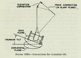 Figure 19B4 — Corrections for trunnion tilt showing the required gun train and elevation adjustments when the deck is inclined
