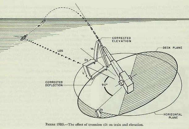 Figure 19B5 — Diagram showing how trunnion tilt corrections ensure the gun is offset from the LOS by Vs and Ds when the deck is inclined