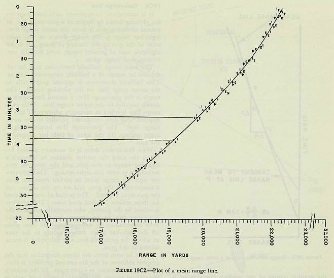 Figure 19C2 — Mean range line on the plotting board: series of range observations plotted against time, connected to form the mean range line