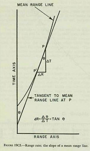 Figure 19C3 — Range rate on the plotting board: the tangent of the angle between a line tangent to the mean range line and the vertical axis equals the range rate