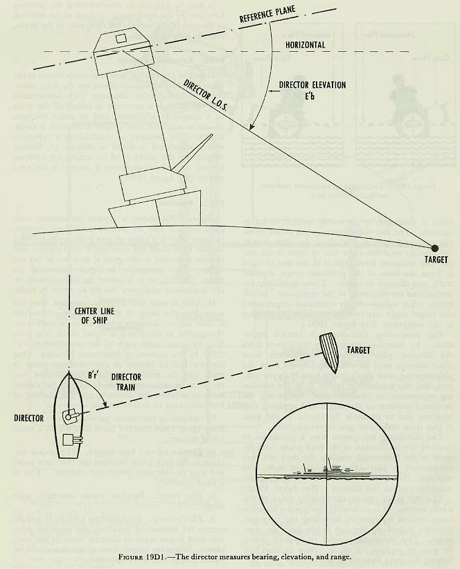 Figure 19D1 — Fire control system schematic showing the director, computer (rangekeeper), stable element, and gun mount with their interconnections