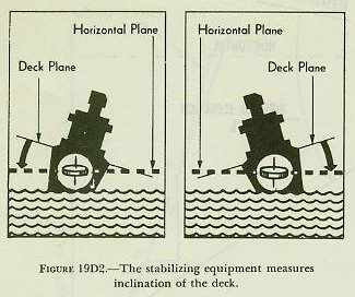 Figure 19D2 — The stabilizing equipment (stable vertical) measuring deck tilt in and across the line of sight