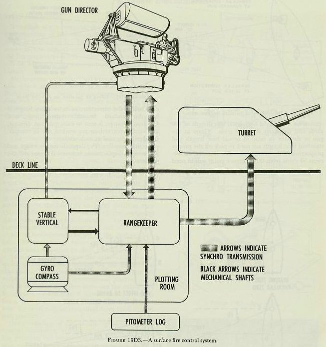 Figure 19D3 — Reference system diagram showing alignment of fire control components on the ship