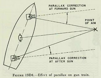 Figure 19D4 — Horizontal parallax: guns fore and aft with amidships director require convergence correction at each gun