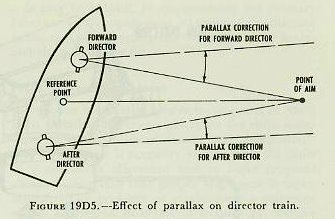 Figure 19D5 — Two directors used interchangeably: their train angles differ by the amount of horizontal parallax