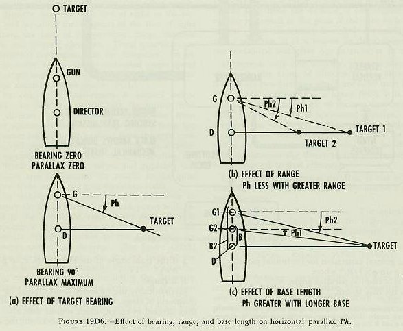 Figure 19D6 — Geometric diagram showing the factors in computing horizontal parallax: base length, range, and bearing