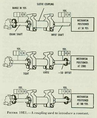Figure 19E1 — Sleeve coupling and clamp used to introduce a constant offset on a shaft transmission line