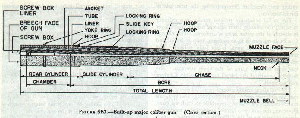 Figure 6B3: Built-up gun cross section showing liner, tube, and outer hoops with shrinkage prestress