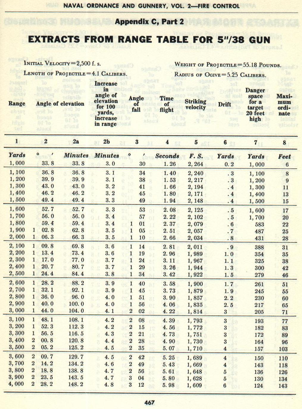Naval Ordnance and Gunnery Vol. 2 Appendix C p. 467 — 5"/38 Range Table