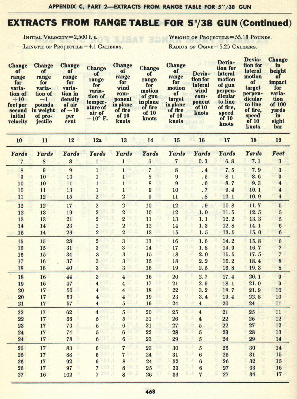 Naval Ordnance and Gunnery Vol. 2 Appendix C p. 468 — 5"/38 Range Table