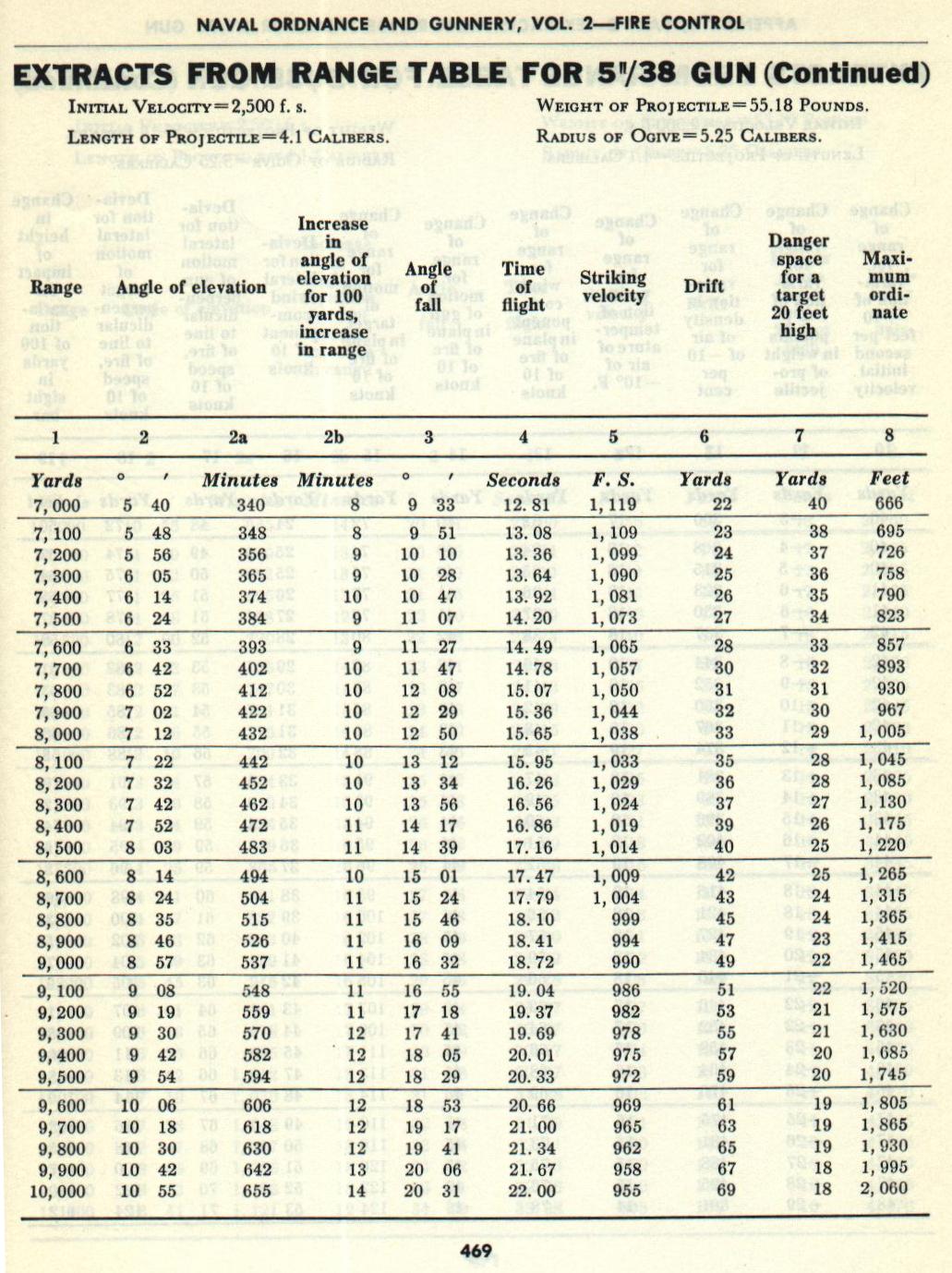 Naval Ordnance and Gunnery Vol. 2 Appendix C p. 469 — 5"/38 Range Table