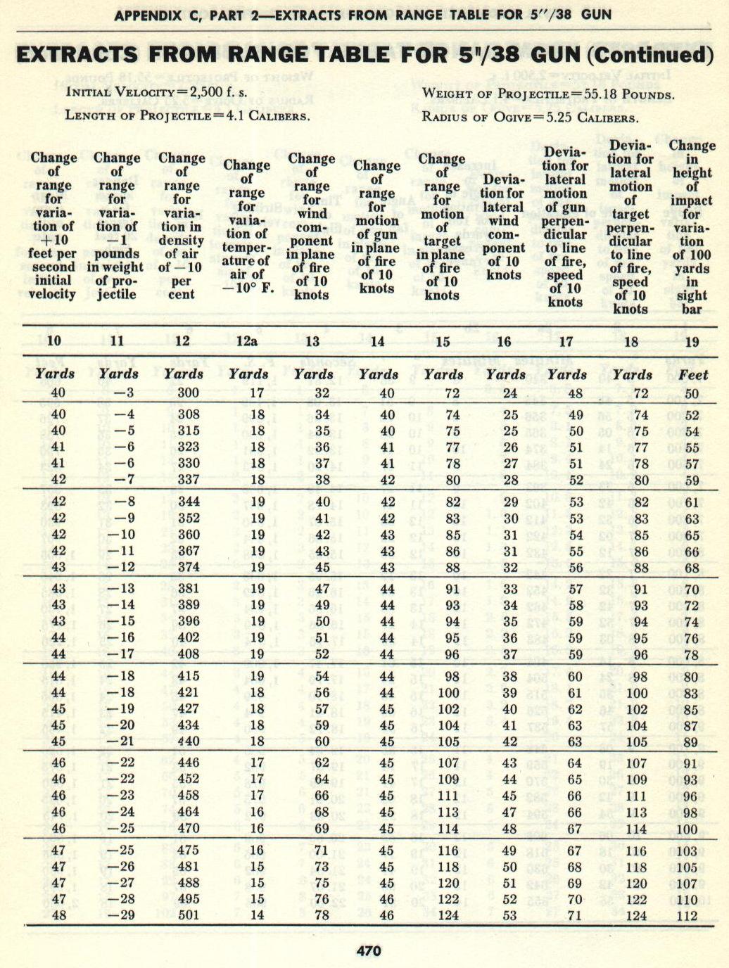 Naval Ordnance and Gunnery Vol. 2 Appendix C p. 470 — 5"/38 Range Table