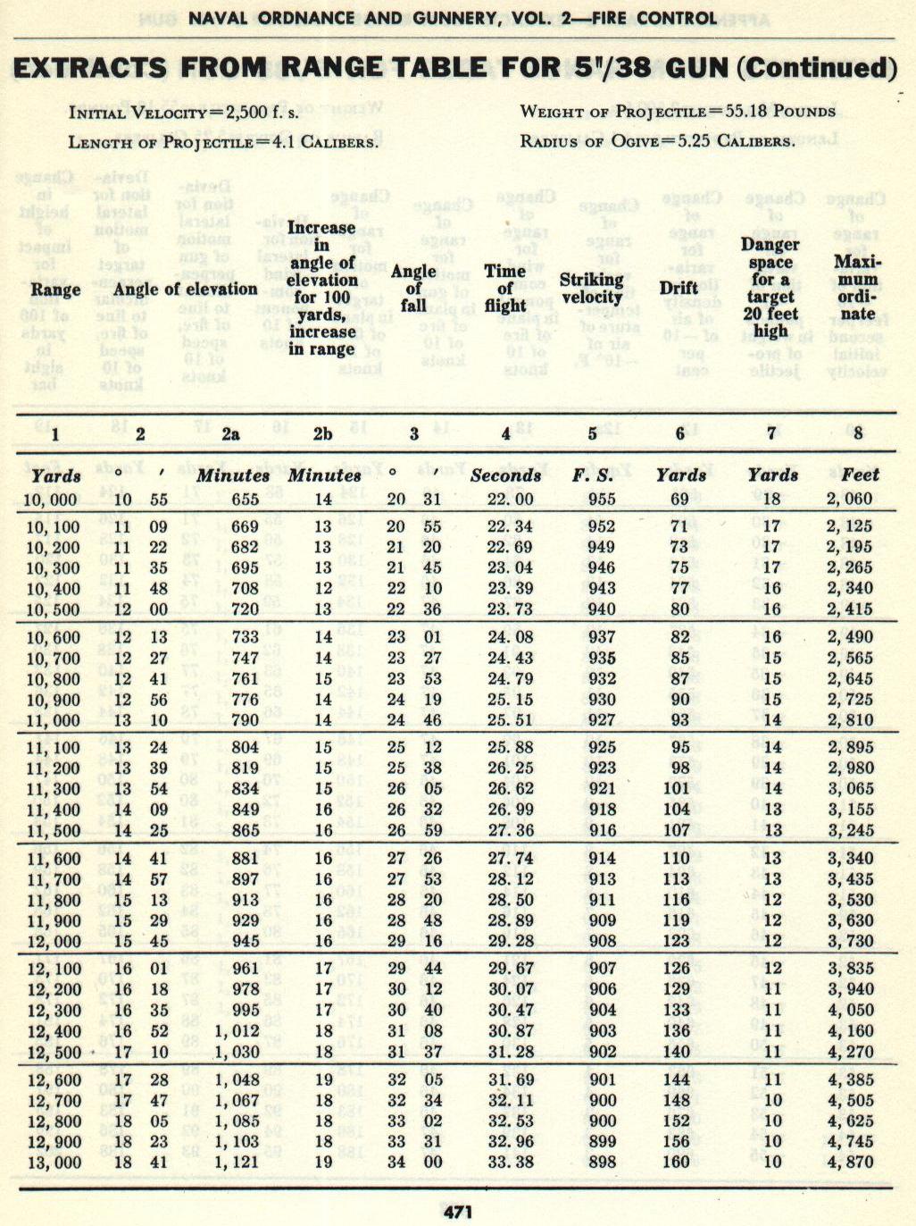 Naval Ordnance and Gunnery Vol. 2 Appendix C p. 471 — 5"/38 Range Table