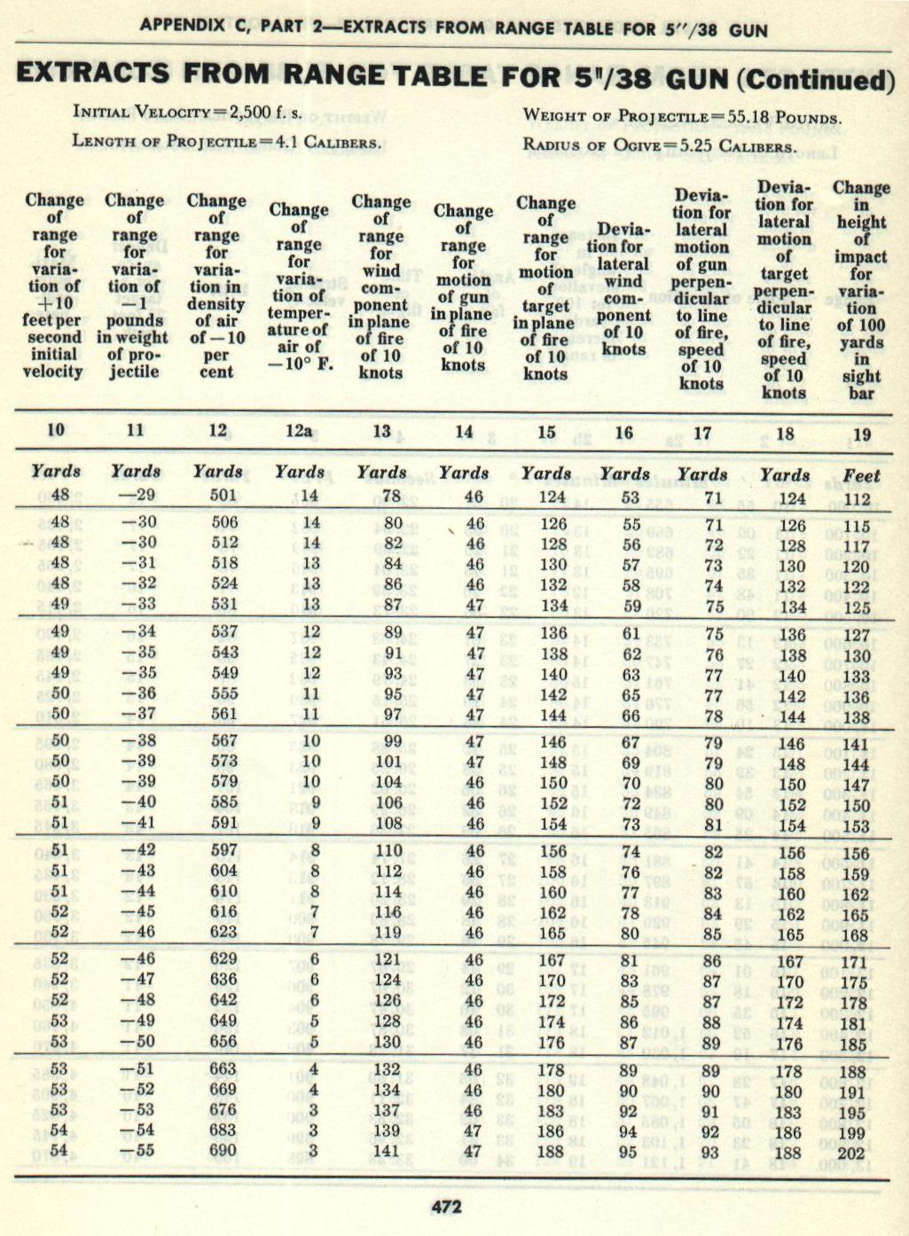 Naval Ordnance and Gunnery Vol. 2 Appendix C p. 472 — 5"/38 Range Table