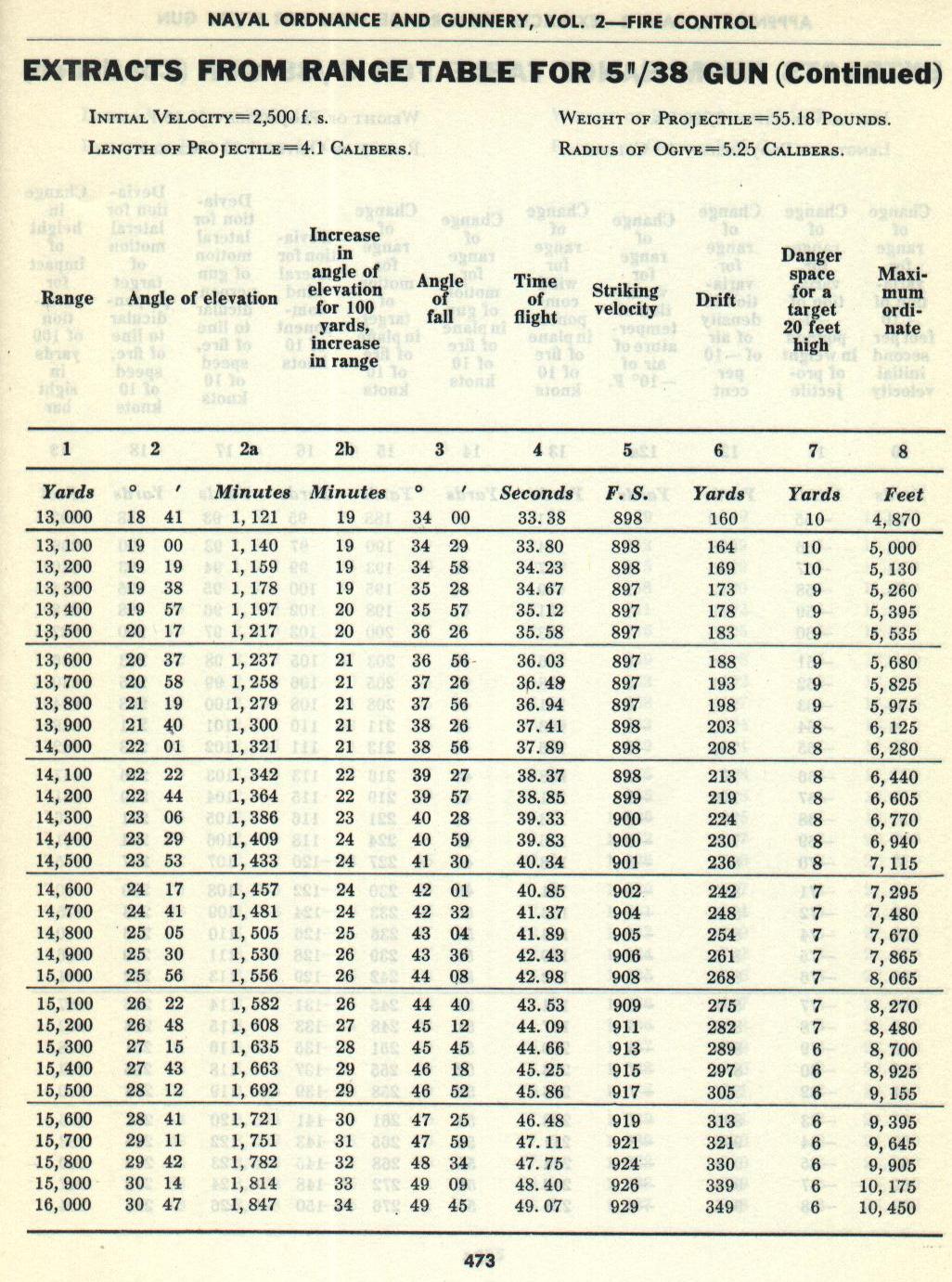 Naval Ordnance and Gunnery Vol. 2 Appendix C p. 473 — 5"/38 Range Table