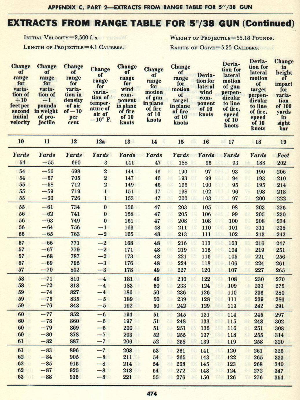 Naval Ordnance and Gunnery Vol. 2 Appendix C p. 474 — 5"/38 Range Table