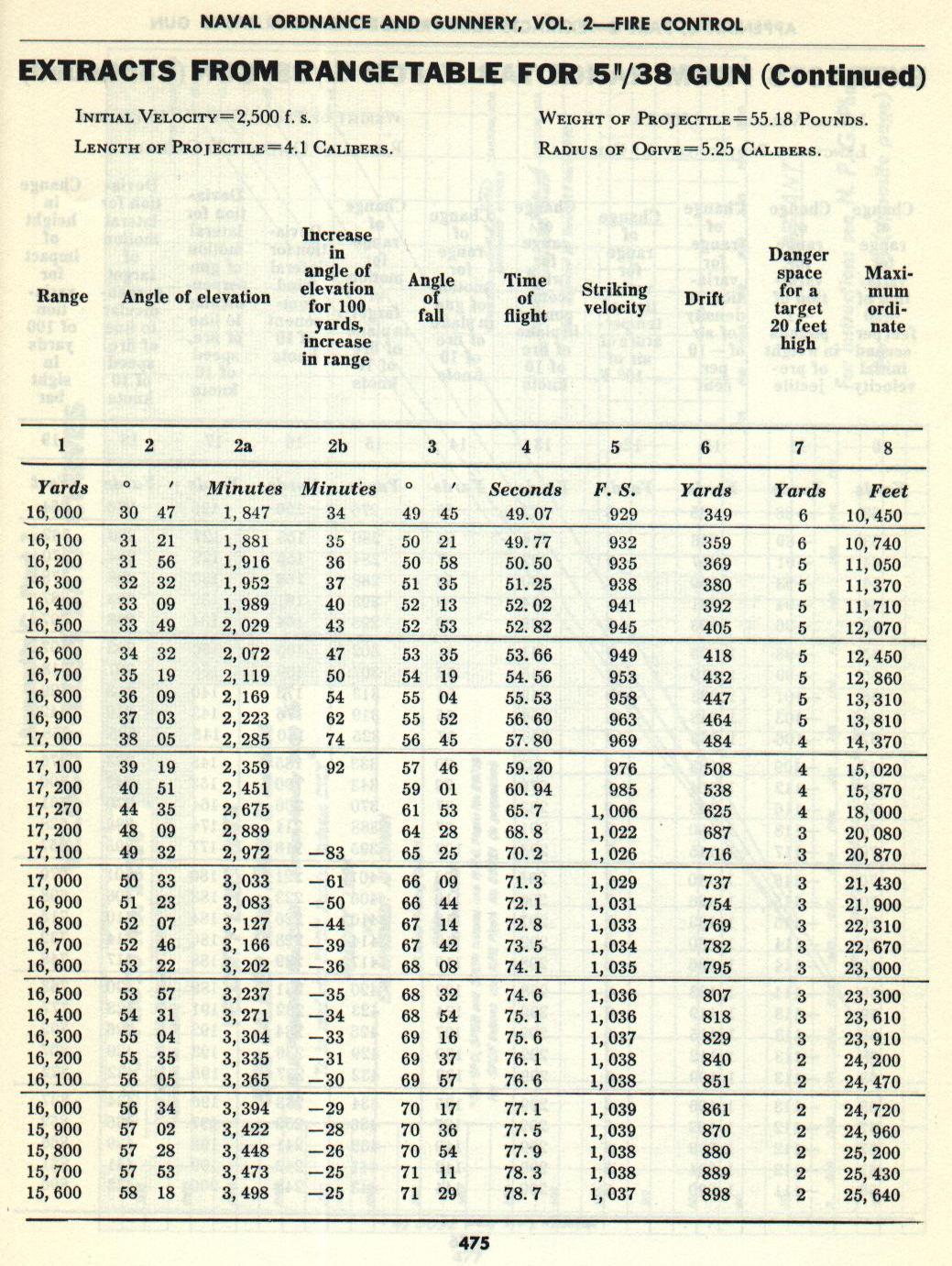 Naval Ordnance and Gunnery Vol. 2 Appendix C p. 475 — 5"/38 Range Table