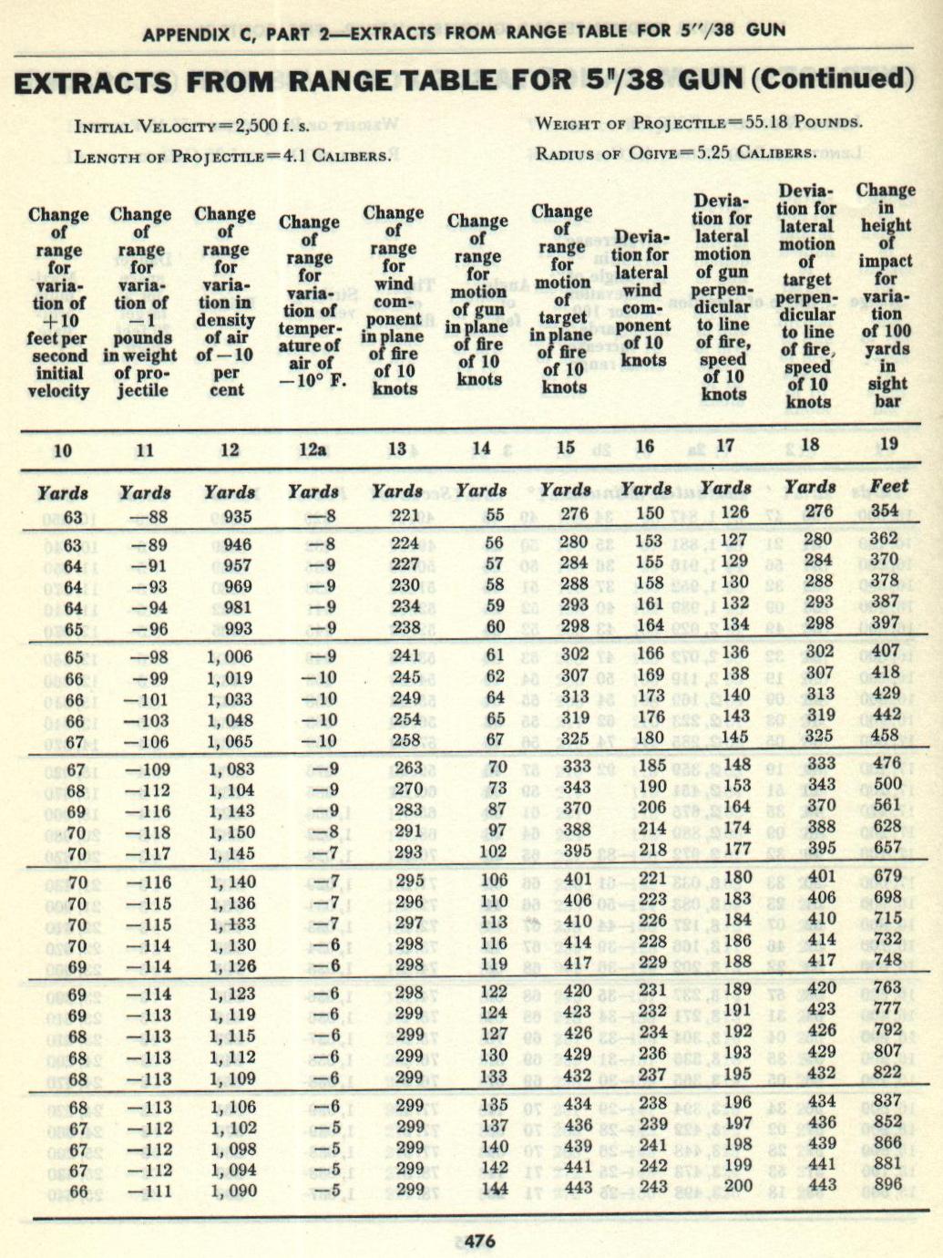 Naval Ordnance and Gunnery Vol. 2 Appendix C p. 476 — 5"/38 Range Table