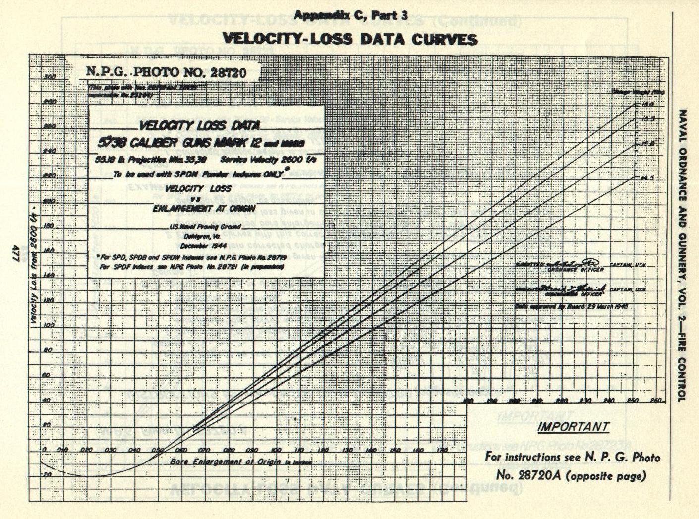 Naval Ordnance and Gunnery Vol. 2 Appendix C p. 477 — 5"/38 Velocity-Loss Data Curves