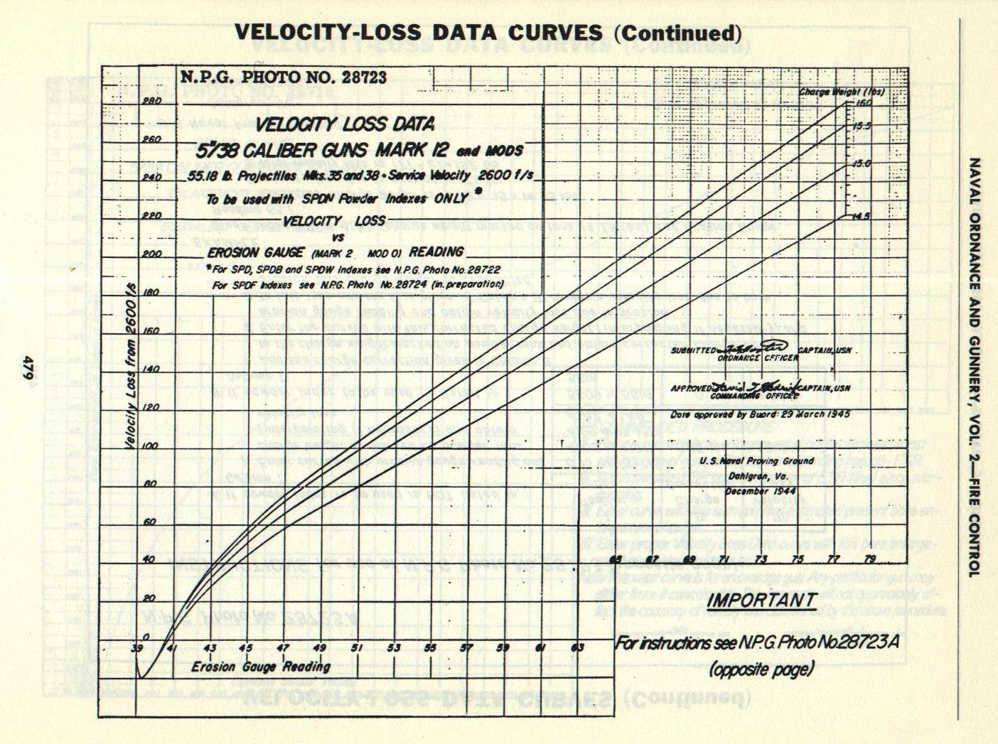 Naval Ordnance and Gunnery Vol. 2 Appendix C p. 479 — 5"/38 Velocity-Loss Data Curves