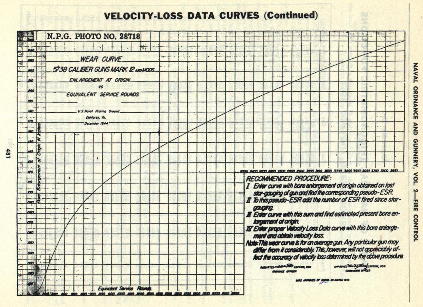 Naval Ordnance and Gunnery Vol. 2 Appendix C p. 481 — 5"/38 Velocity-Loss Data Curves