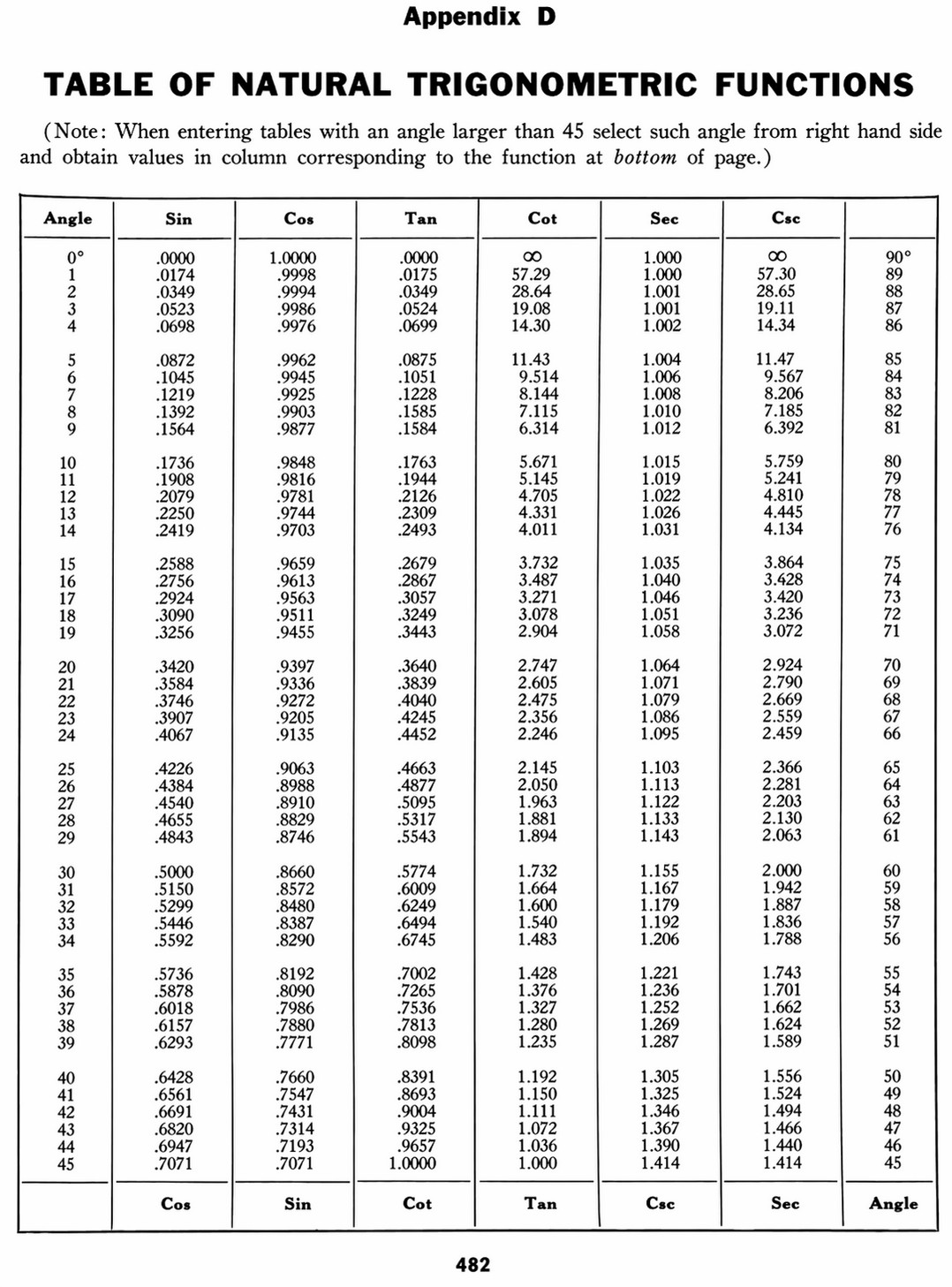 Natural trigonometric functions table — Naval Ordnance and Gunnery Vol. 2 Appendix D p. 482