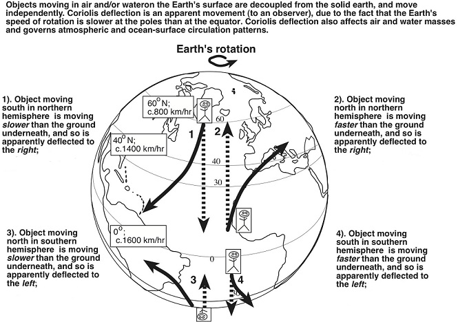Coriolis deflection to the right &mdash; a projectile fired north from the Equator lands to the right of its target because it retains the faster eastward velocity of the Equator
