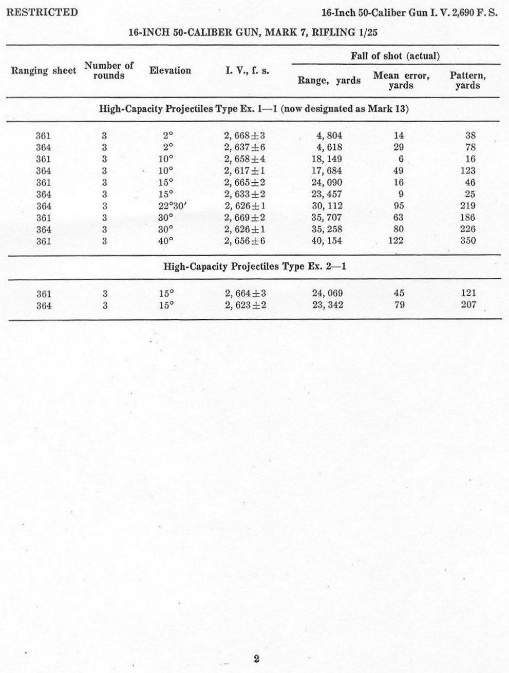 OP-1100 p. 2 &mdash; Gun IV initial velocity data for the 16-inch/50 caliber gun