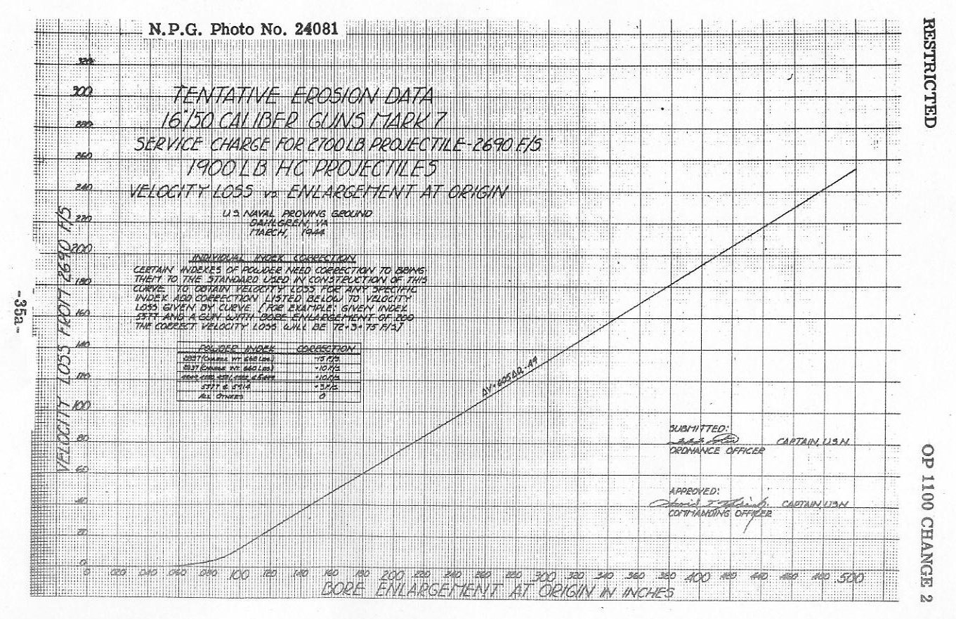 OP-1100 p. 35a &mdash; Bore erosion and IV loss for the 1,900-lb projectile, N.P.G. Photo No. 24081