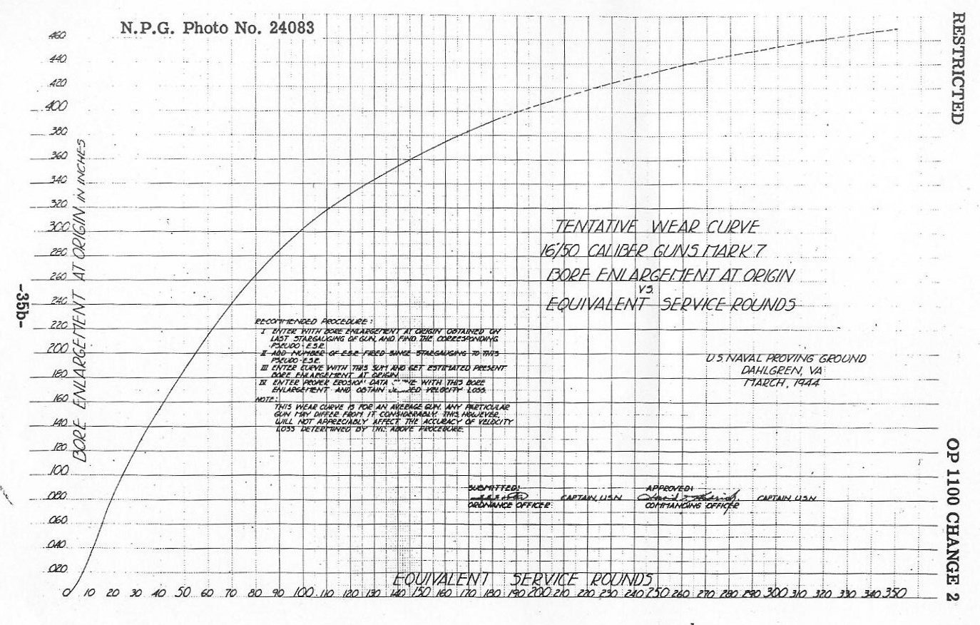OP-1100 p. 35b &mdash; Bore erosion and IV loss for the 1,900-lb projectile (cont&rsquo;d), N.P.G. Photo No. 24083
