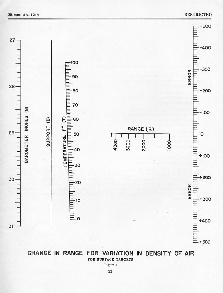 OP 945 Range Table for the 20-mm A.A. Gun — p.16