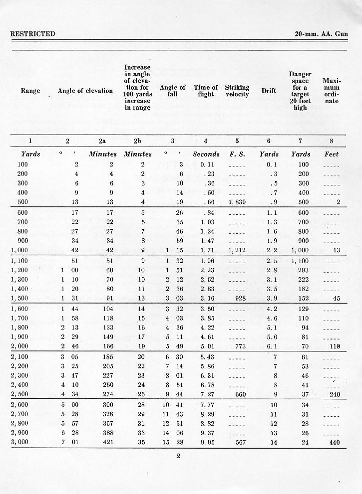 OP 945 Range Table for the 20-mm A.A. Gun — p.7