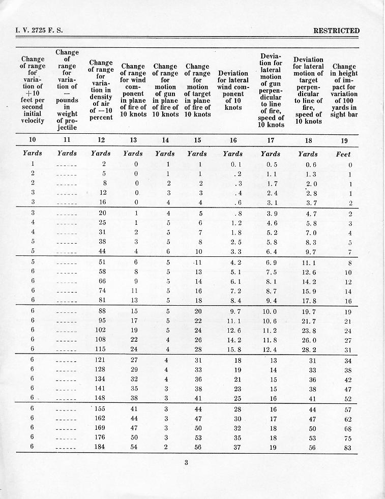 OP 945 Range Table for the 20-mm A.A. Gun — p.8