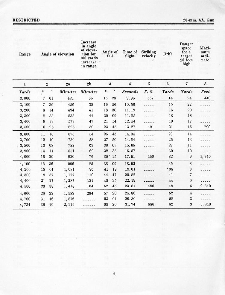 OP 945 Range Table for the 20-mm A.A. Gun — p.9