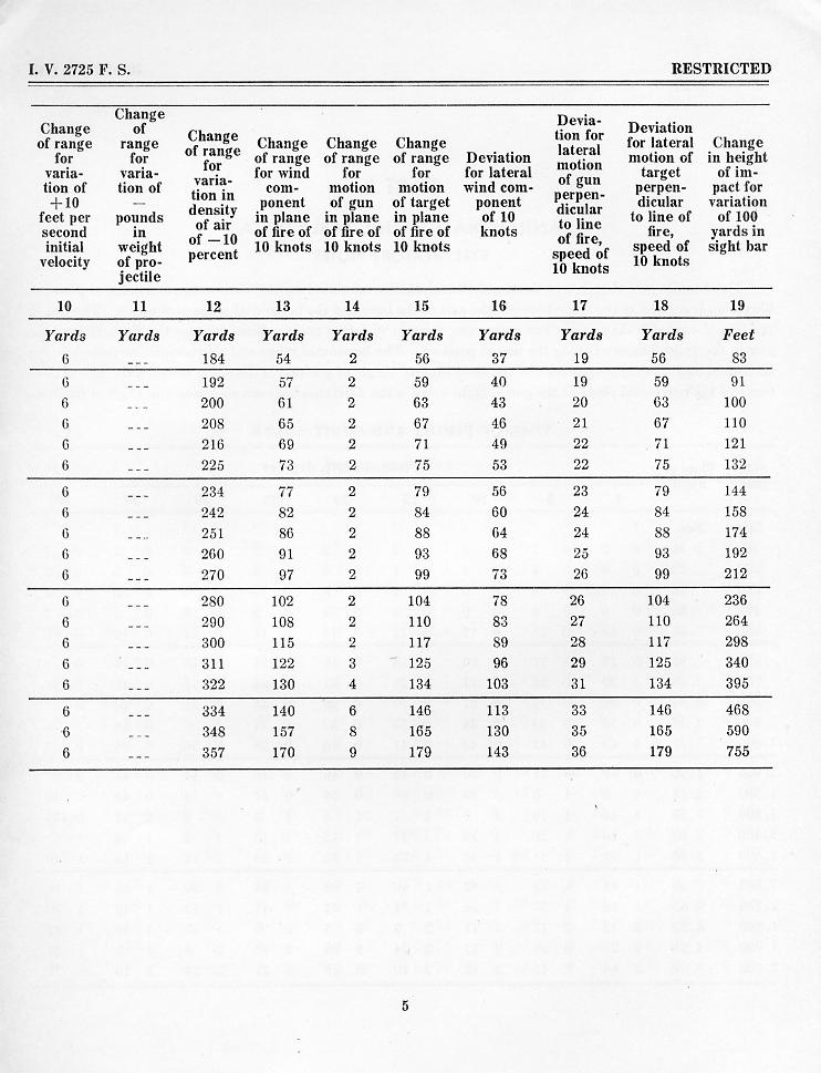 OP 945 Range Table for the 20-mm A.A. Gun — p.10