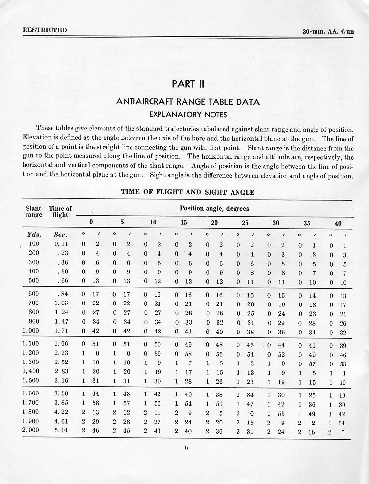 OP 945 Range Table for the 20-mm A.A. Gun — p.11