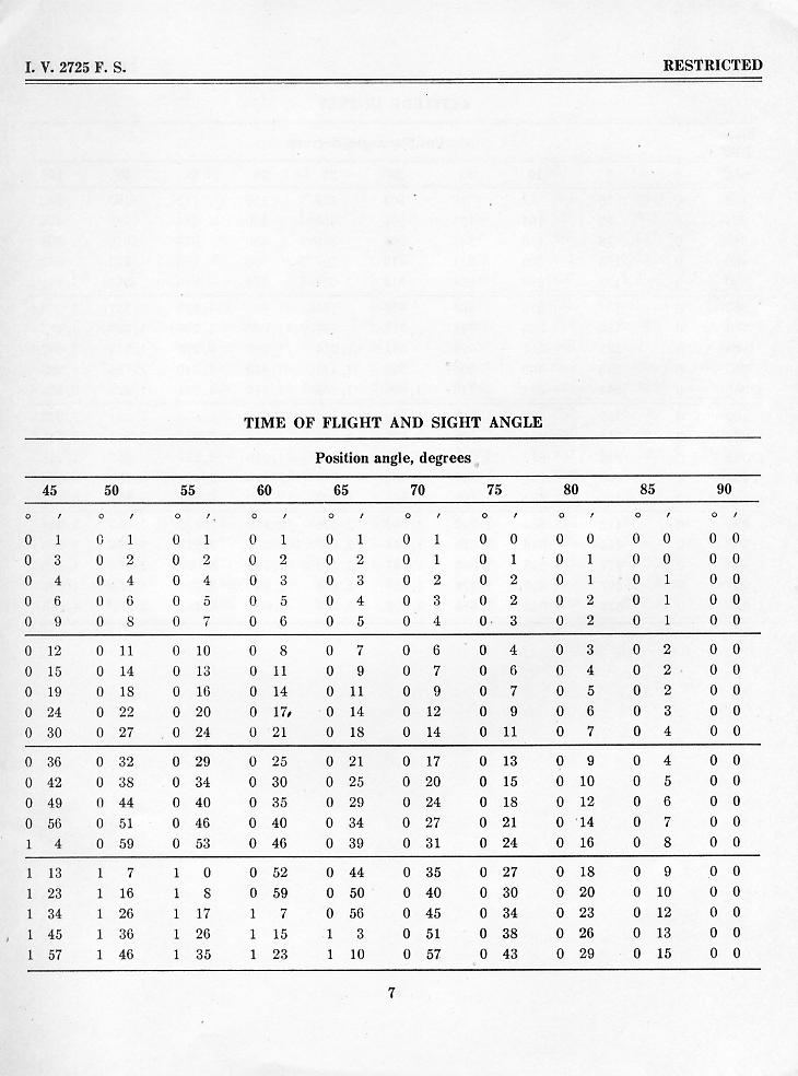OP 945 Range Table for the 20-mm A.A. Gun — p.12