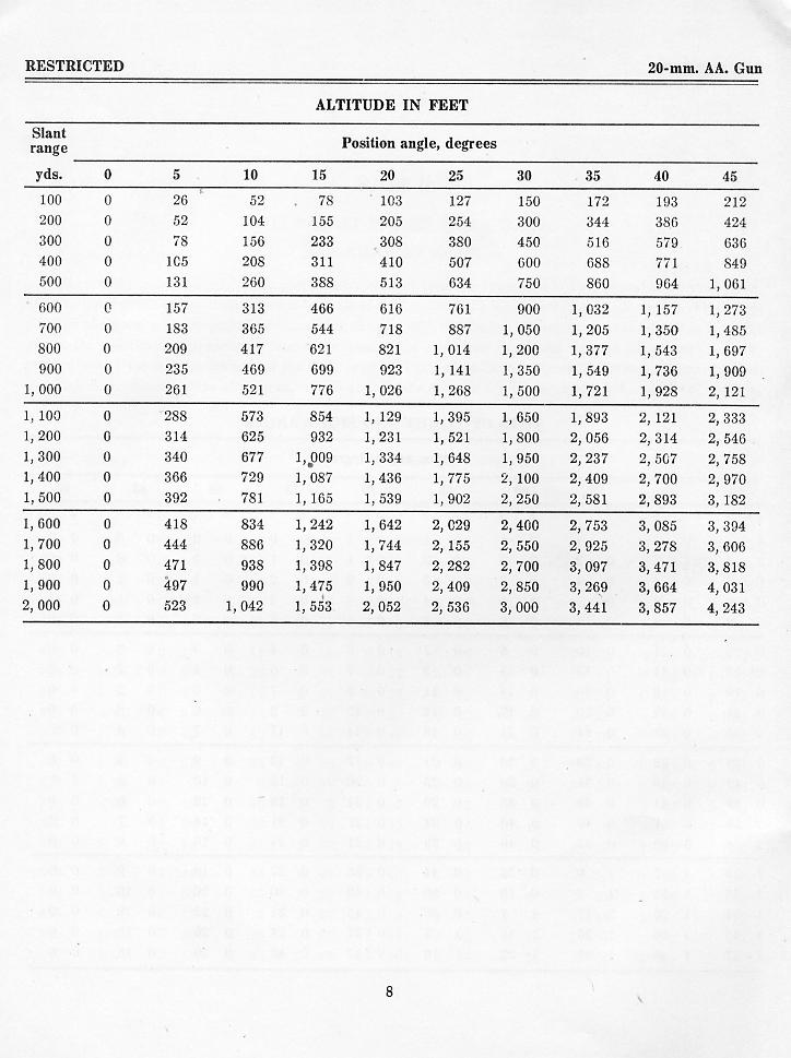 OP 945 Range Table for the 20-mm A.A. Gun — p.13