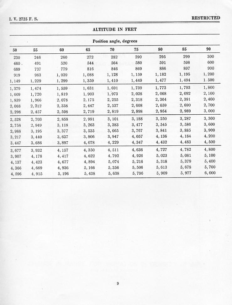 OP 945 Range Table for the 20-mm A.A. Gun — p.14