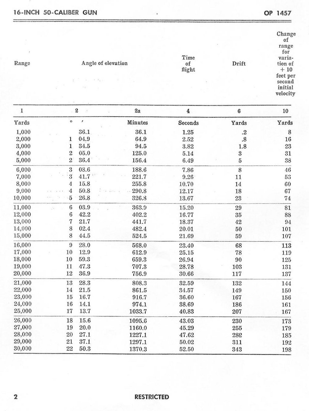 OP 1457 Abridged Range Tables, 16-inch AP Mk 8 — p.4