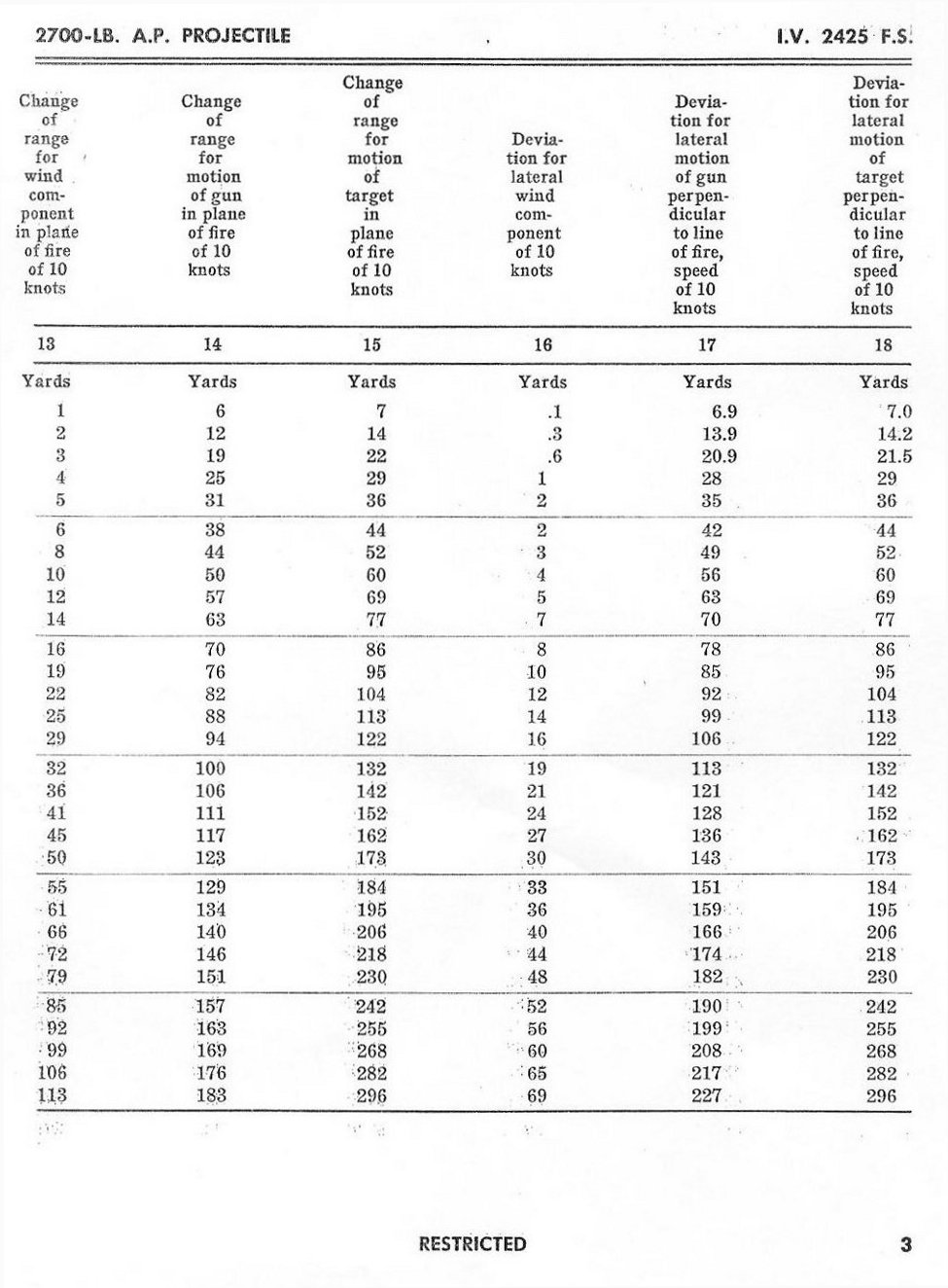 OP 1457 Abridged Range Tables, 16-inch AP Mk 8 — p.5