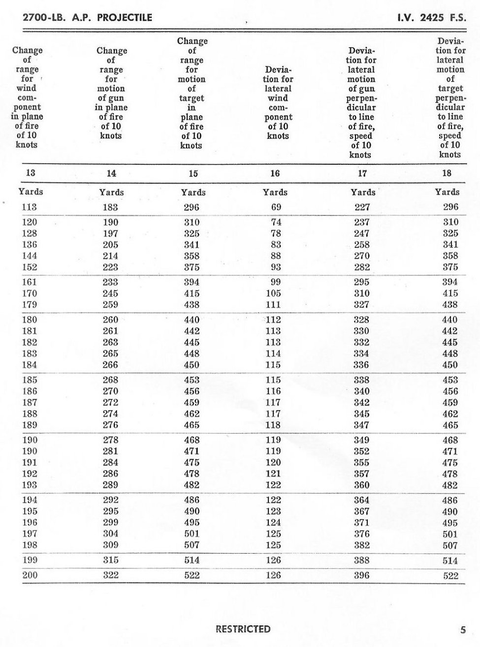 OP 1457 Abridged Range Tables, 16-inch AP Mk 8 — p.7