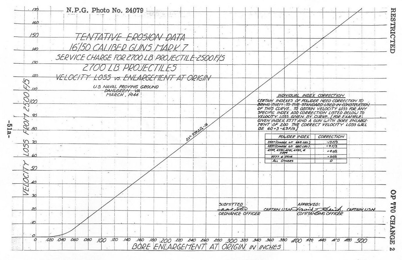 OP-770 p. 51a &mdash; Bore erosion and IV loss for the 2,700-lb projectile, N.P.G. Photo No. 24079